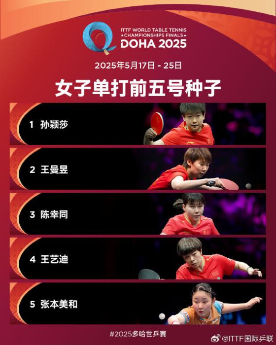 2025多哈世乒赛种子名单公布 国乒女单四将男单三