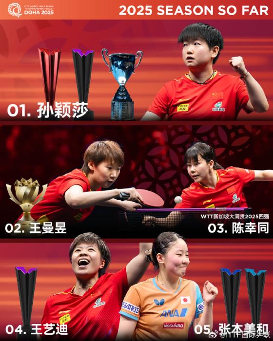 2025多哈世乒赛种子名单公布 国乒女单四将男单三
