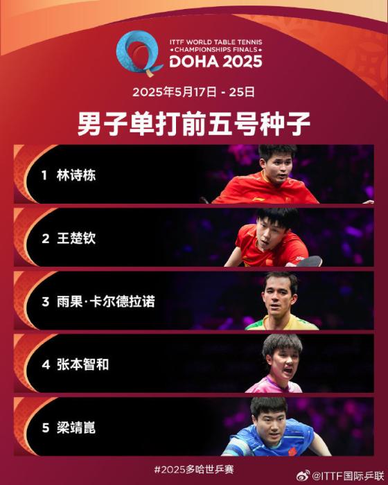 2025多哈世乒赛种子名单公布 国乒女单四将男单三