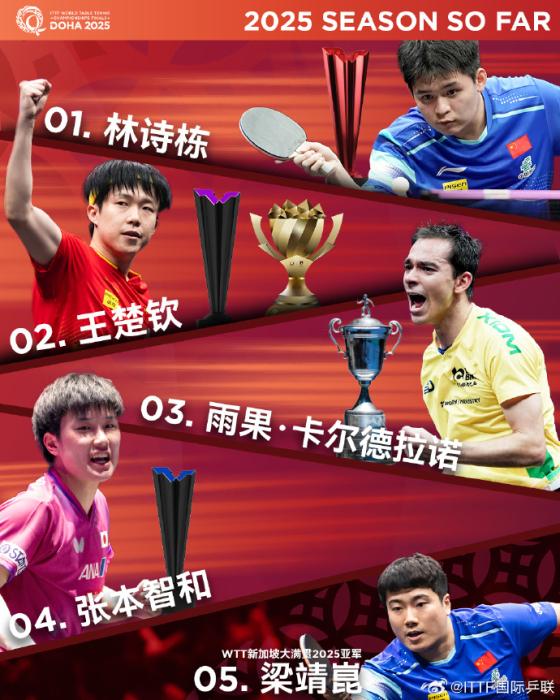 2025多哈世乒赛种子名单公布 国乒女单四将男单三