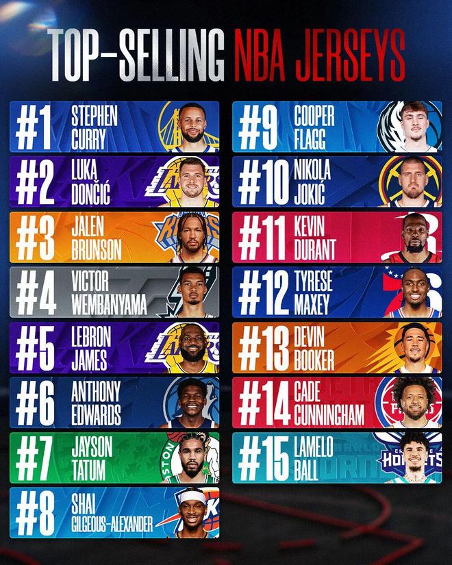 库里逆袭登顶NBA球衣销量榜 新秀弗拉格力压巨星